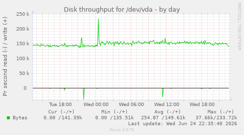 Disk throughput for /dev/vda
