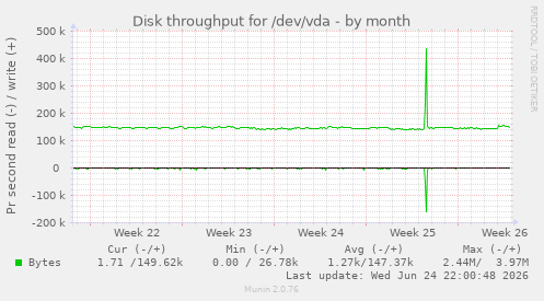 Disk throughput for /dev/vda