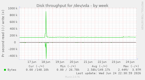 Disk throughput for /dev/vda