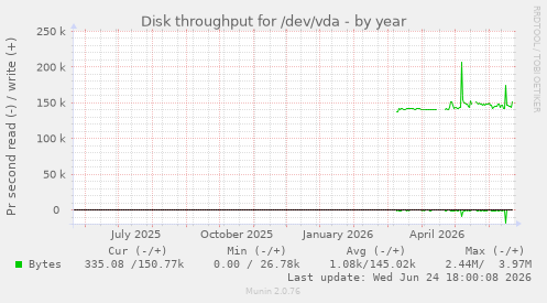 Disk throughput for /dev/vda