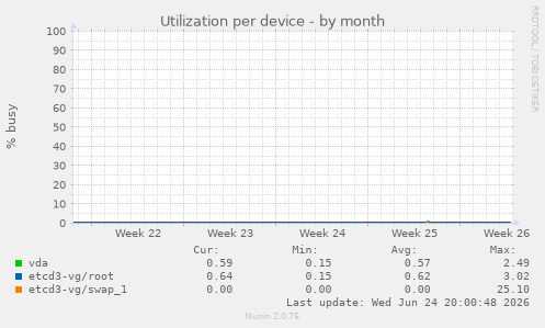 Utilization per device