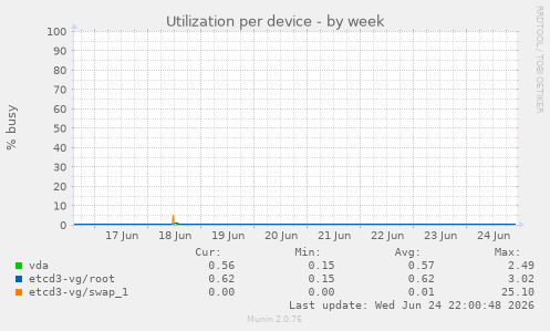 Utilization per device