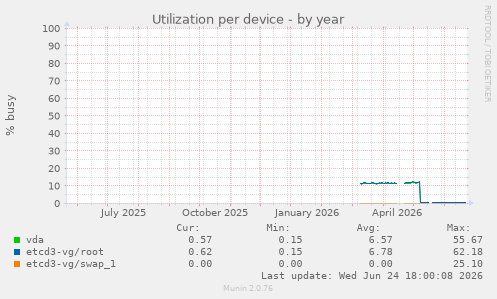 Utilization per device