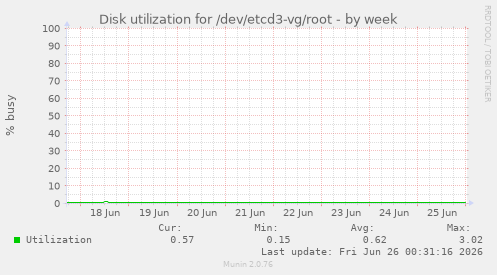 Disk utilization for /dev/etcd3-vg/root