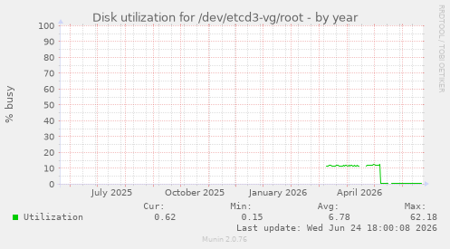 Disk utilization for /dev/etcd3-vg/root