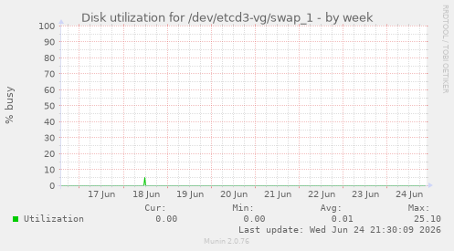 Disk utilization for /dev/etcd3-vg/swap_1