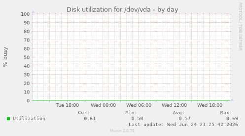 Disk utilization for /dev/vda