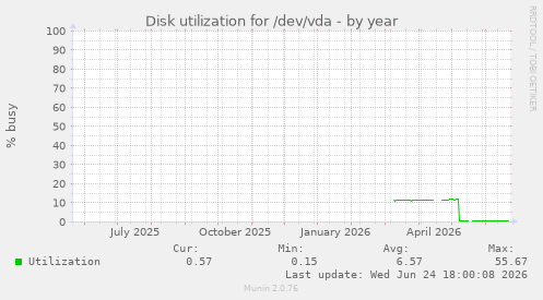 Disk utilization for /dev/vda