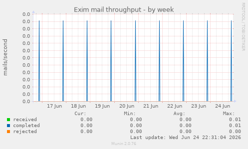 Exim mail throughput
