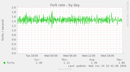 Fork rate
