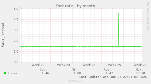 Fork rate