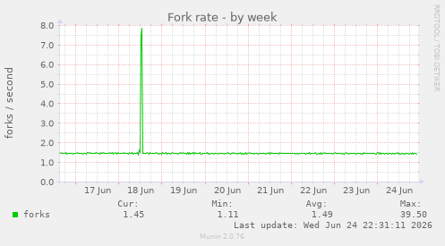 Fork rate