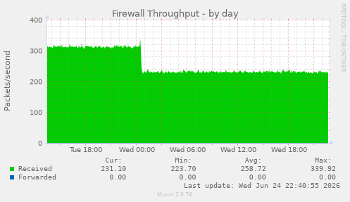 Firewall Throughput