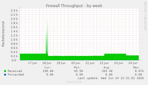 Firewall Throughput