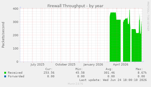 Firewall Throughput