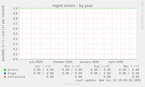 mgmt errors