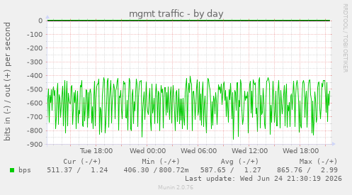 mgmt traffic