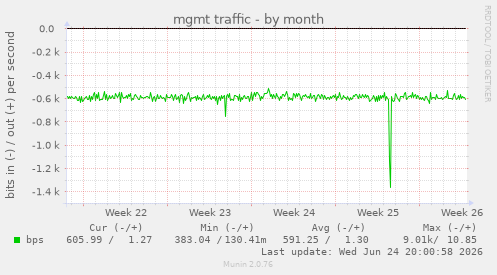mgmt traffic