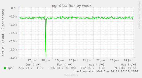 mgmt traffic