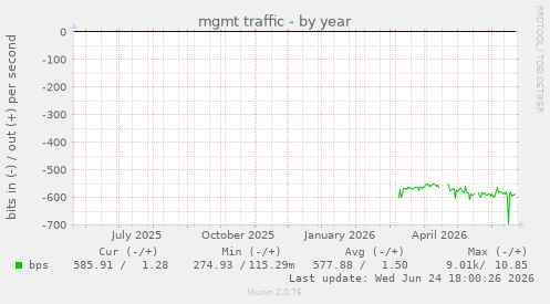 mgmt traffic
