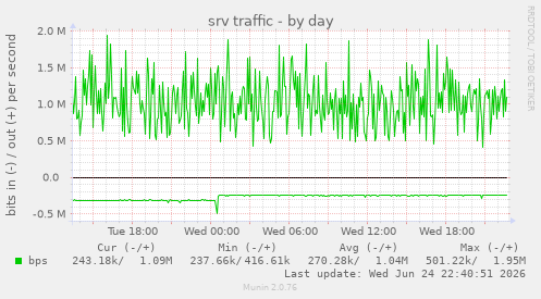 srv traffic
