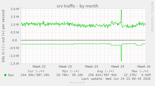 srv traffic