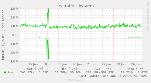 srv traffic