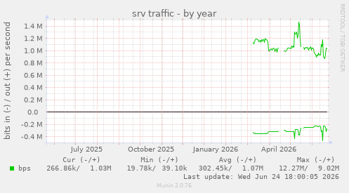 srv traffic