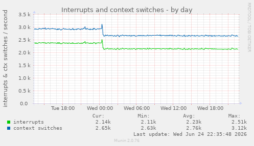 Interrupts and context switches