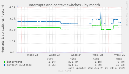 Interrupts and context switches