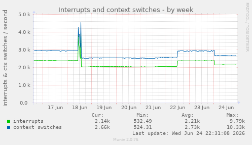 Interrupts and context switches