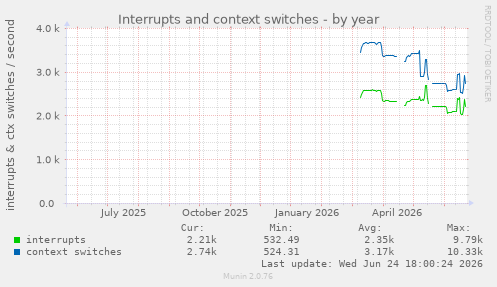 Interrupts and context switches