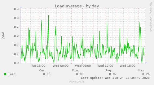 Load average