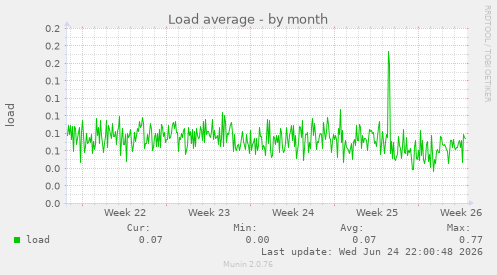 Load average
