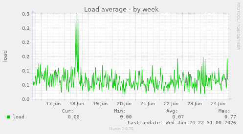 Load average