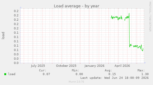 Load average