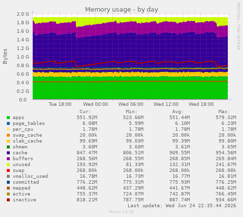 Memory usage