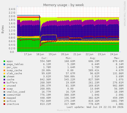Memory usage