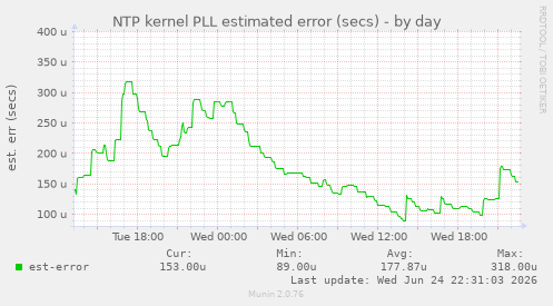 NTP kernel PLL estimated error (secs)
