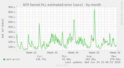 NTP kernel PLL estimated error (secs)