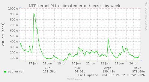 NTP kernel PLL estimated error (secs)