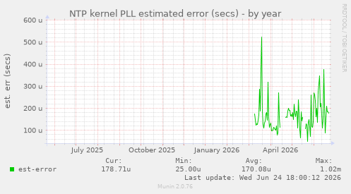 NTP kernel PLL estimated error (secs)