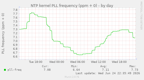 NTP kernel PLL frequency (ppm + 0)
