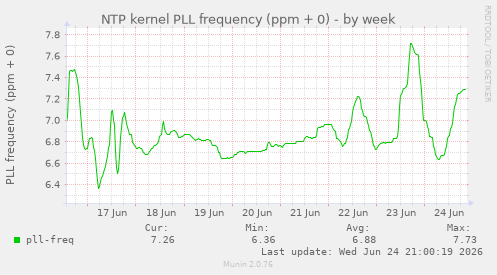 NTP kernel PLL frequency (ppm + 0)