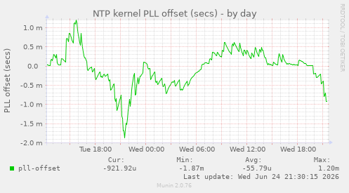 NTP kernel PLL offset (secs)