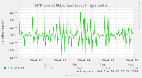 NTP kernel PLL offset (secs)