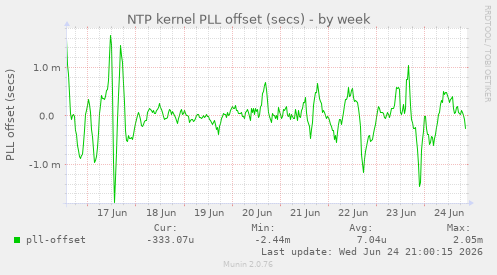 NTP kernel PLL offset (secs)