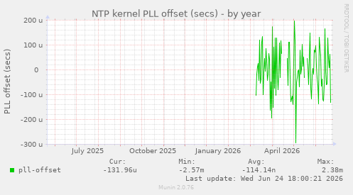 NTP kernel PLL offset (secs)