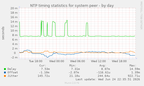 NTP timing statistics for system peer