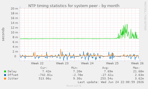 NTP timing statistics for system peer